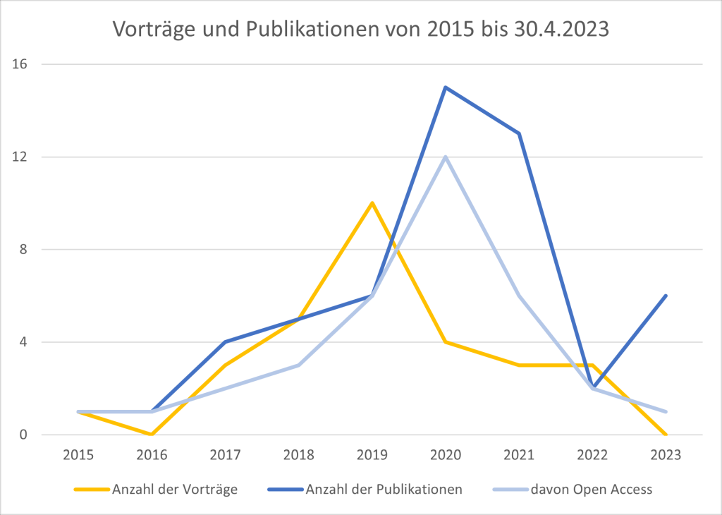 Liniendiagramm mit der Anzahl von Publikationen und Vorträge von 2015 bis 30.4.2023